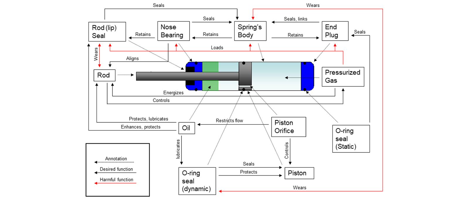 How do Gas Springs work?